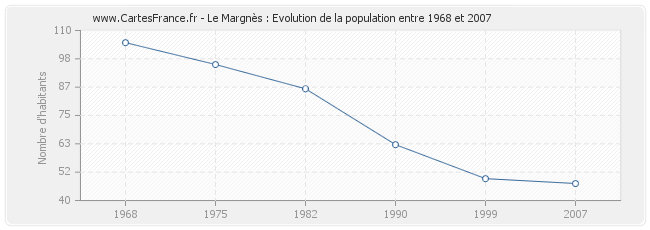 Population Le Margnès